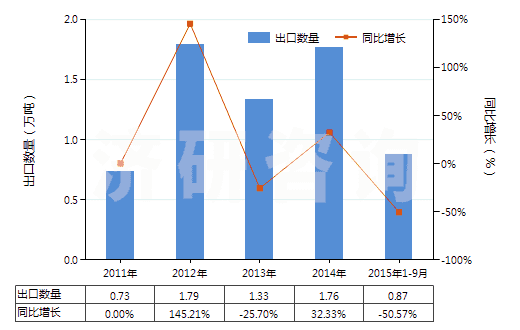 2011-2015年9月中國鋅礦砂及其精礦(HS26080000)出口量及增速統(tǒng)計(jì)